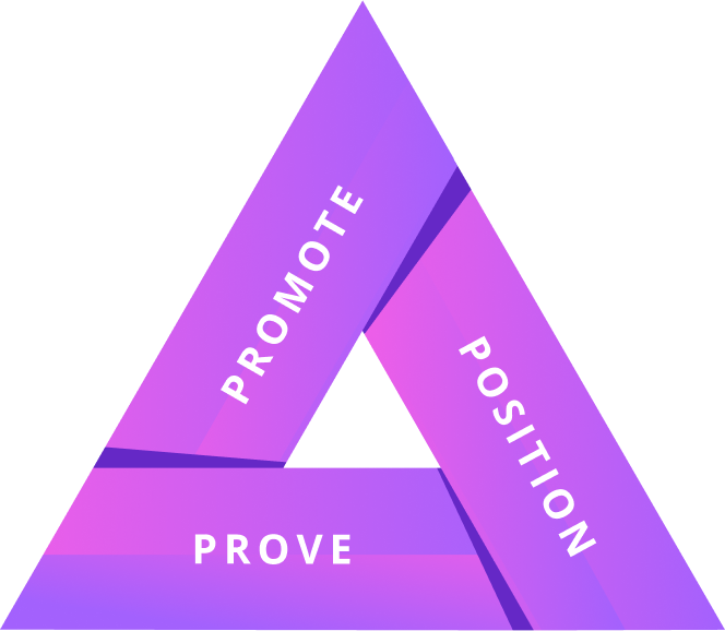 Triangle diagram illustrating the Perceptiv Method™ with the words "Promote," "Prove," and "Position" in a gradient purple color scheme, representing effective brand strategy and marketing systems.